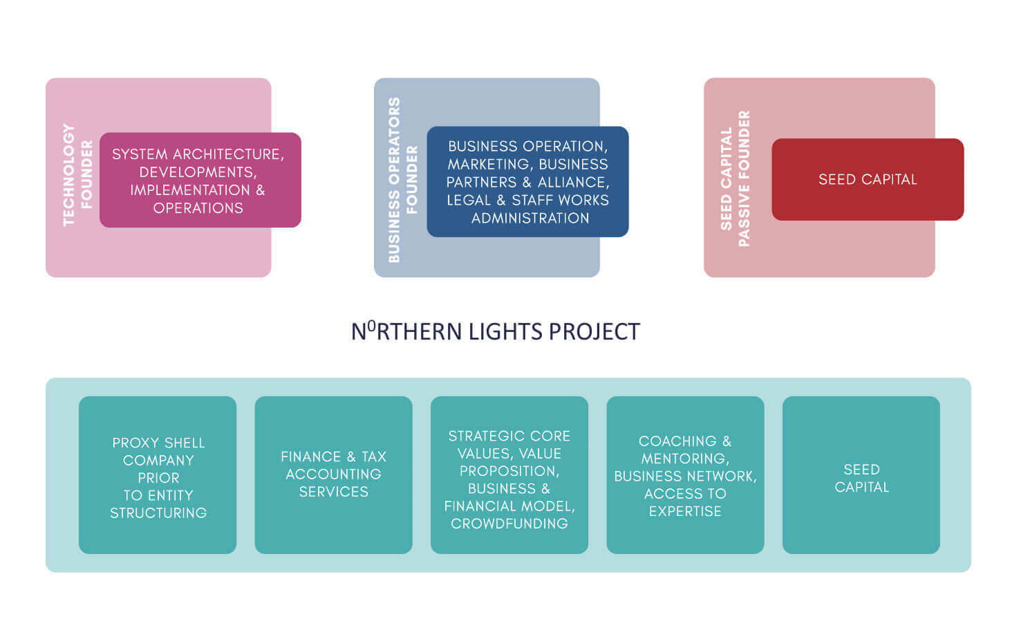 The Building Blocks for a N0RTHERN LIGHTS StartUp Company